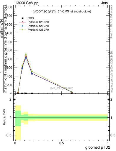 Plot of j.ptd2.g in 13000 GeV pp collisions
