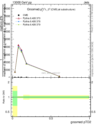 Plot of j.ptd2.g in 13000 GeV pp collisions