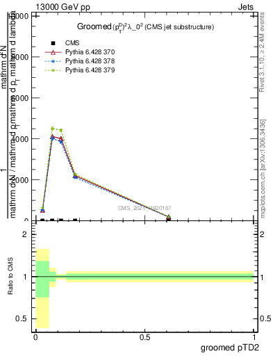 Plot of j.ptd2.g in 13000 GeV pp collisions