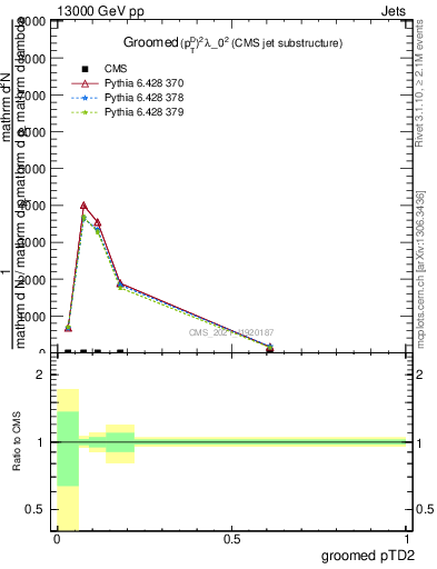 Plot of j.ptd2.g in 13000 GeV pp collisions