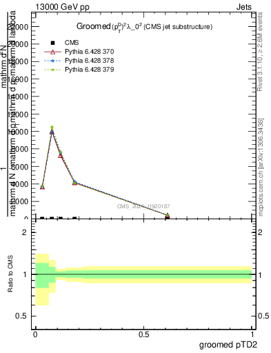 Plot of j.ptd2.g in 13000 GeV pp collisions