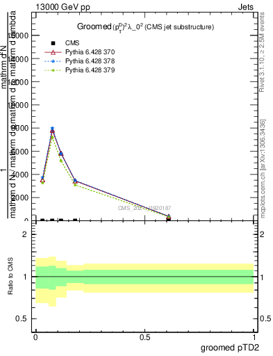 Plot of j.ptd2.g in 13000 GeV pp collisions