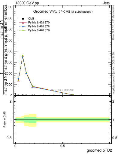 Plot of j.ptd2.g in 13000 GeV pp collisions