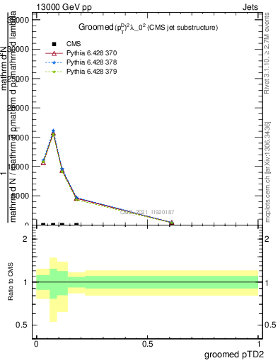 Plot of j.ptd2.g in 13000 GeV pp collisions