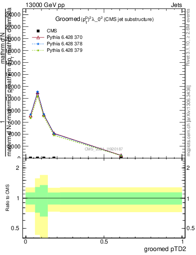 Plot of j.ptd2.g in 13000 GeV pp collisions