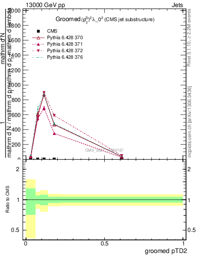 Plot of j.ptd2.g in 13000 GeV pp collisions