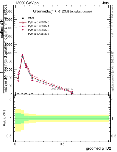 Plot of j.ptd2.g in 13000 GeV pp collisions