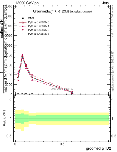 Plot of j.ptd2.g in 13000 GeV pp collisions