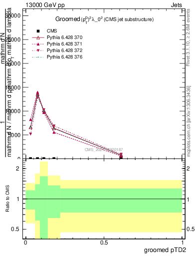Plot of j.ptd2.g in 13000 GeV pp collisions