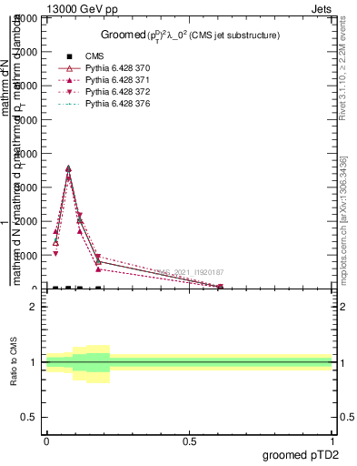 Plot of j.ptd2.g in 13000 GeV pp collisions