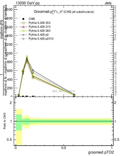Plot of j.ptd2.g in 13000 GeV pp collisions