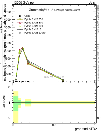 Plot of j.ptd2.g in 13000 GeV pp collisions