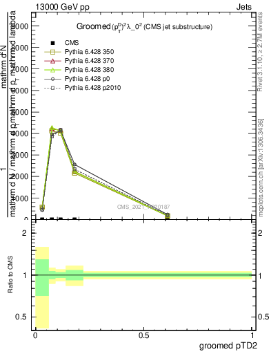 Plot of j.ptd2.g in 13000 GeV pp collisions