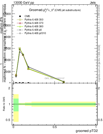Plot of j.ptd2.g in 13000 GeV pp collisions