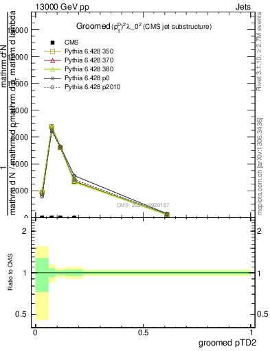 Plot of j.ptd2.g in 13000 GeV pp collisions