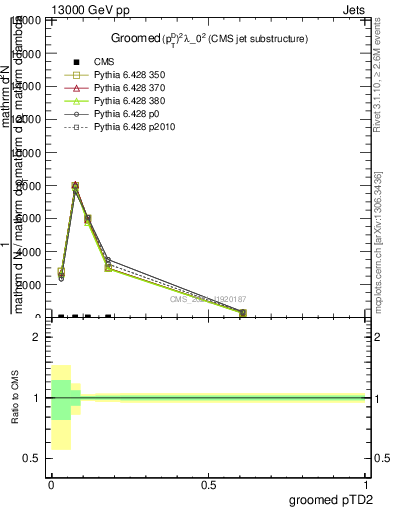 Plot of j.ptd2.g in 13000 GeV pp collisions