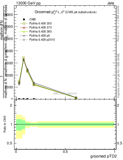 Plot of j.ptd2.g in 13000 GeV pp collisions