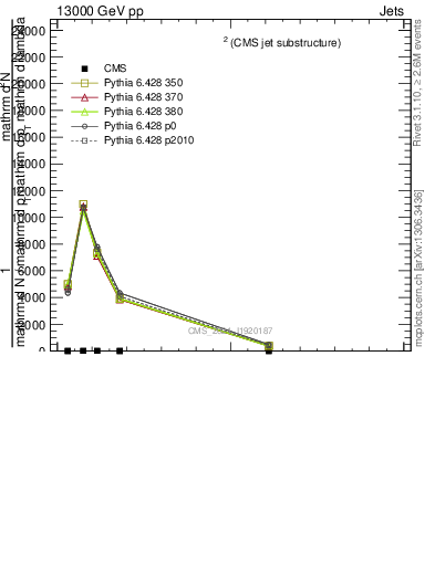 Plot of j.ptd2.g in 13000 GeV pp collisions