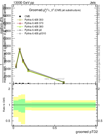 Plot of j.ptd2.g in 13000 GeV pp collisions