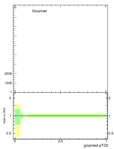 Plot of j.ptd2.g in 13000 GeV pp collisions