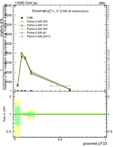 Plot of j.ptd2.g in 13000 GeV pp collisions
