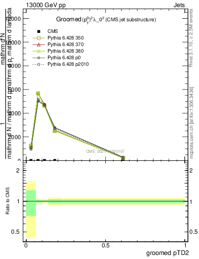 Plot of j.ptd2.g in 13000 GeV pp collisions