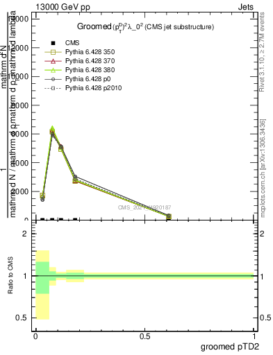 Plot of j.ptd2.g in 13000 GeV pp collisions
