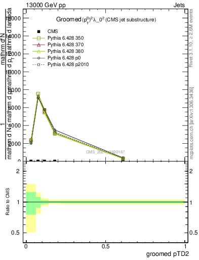Plot of j.ptd2.g in 13000 GeV pp collisions