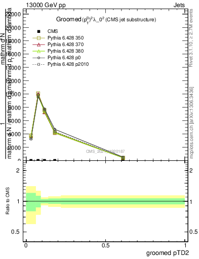 Plot of j.ptd2.g in 13000 GeV pp collisions