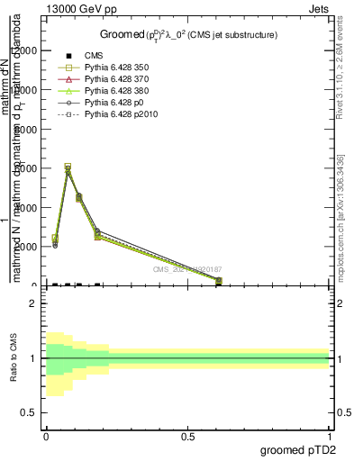 Plot of j.ptd2.g in 13000 GeV pp collisions