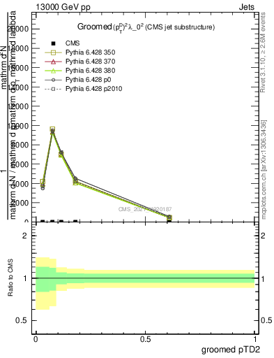 Plot of j.ptd2.g in 13000 GeV pp collisions