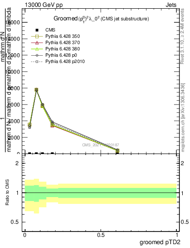Plot of j.ptd2.g in 13000 GeV pp collisions