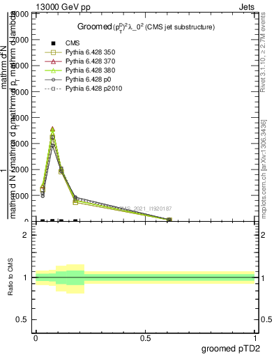 Plot of j.ptd2.g in 13000 GeV pp collisions