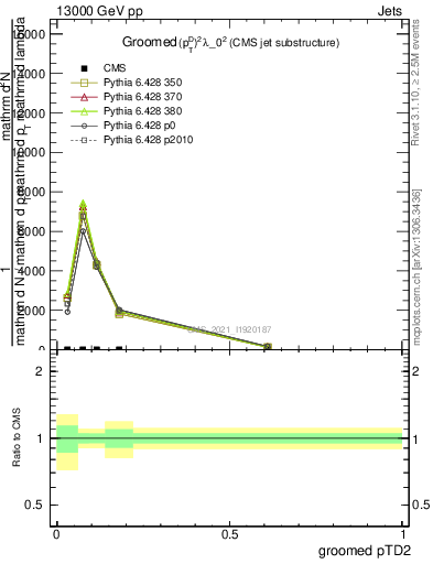 Plot of j.ptd2.g in 13000 GeV pp collisions