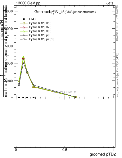 Plot of j.ptd2.g in 13000 GeV pp collisions