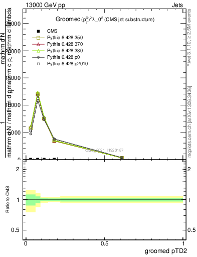 Plot of j.ptd2.g in 13000 GeV pp collisions