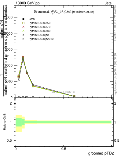 Plot of j.ptd2.g in 13000 GeV pp collisions