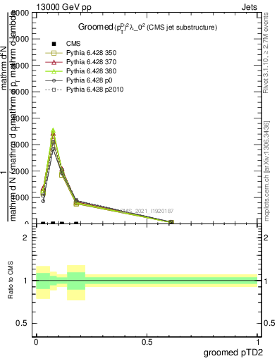 Plot of j.ptd2.g in 13000 GeV pp collisions