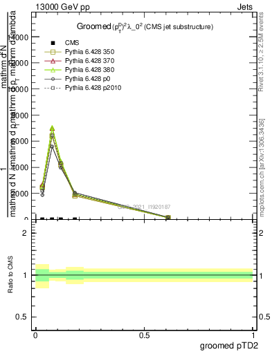 Plot of j.ptd2.g in 13000 GeV pp collisions
