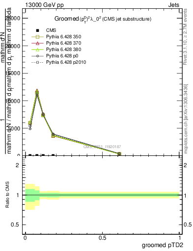 Plot of j.ptd2.g in 13000 GeV pp collisions