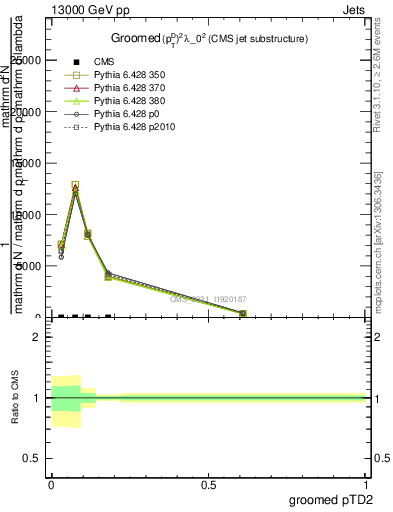 Plot of j.ptd2.g in 13000 GeV pp collisions