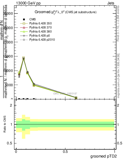 Plot of j.ptd2.g in 13000 GeV pp collisions