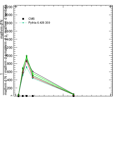 Plot of j.ptd2.g in 13000 GeV pp collisions