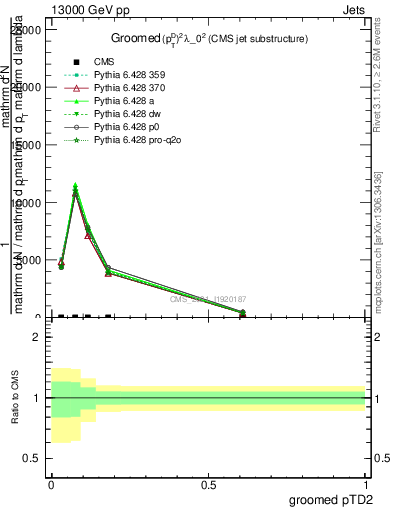 Plot of j.ptd2.g in 13000 GeV pp collisions
