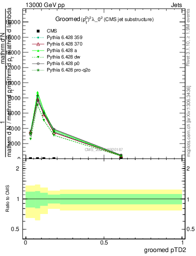 Plot of j.ptd2.g in 13000 GeV pp collisions