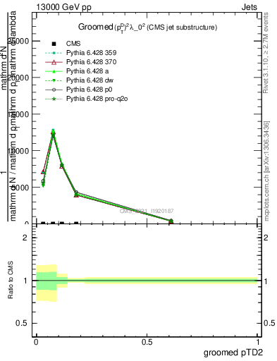 Plot of j.ptd2.g in 13000 GeV pp collisions