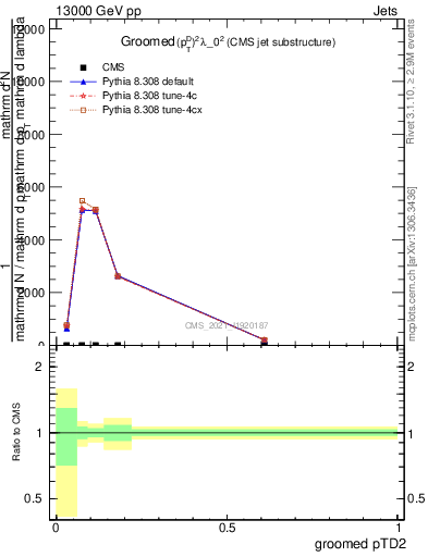 Plot of j.ptd2.g in 13000 GeV pp collisions