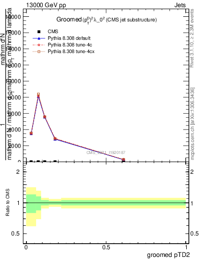 Plot of j.ptd2.g in 13000 GeV pp collisions