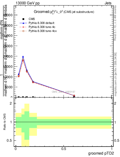 Plot of j.ptd2.g in 13000 GeV pp collisions