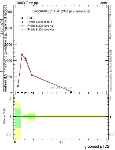 Plot of j.ptd2.g in 13000 GeV pp collisions